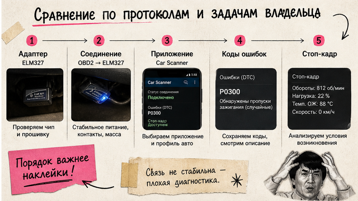 Схема workflow / шаги: Сравнение по протоколам и задачам владельца